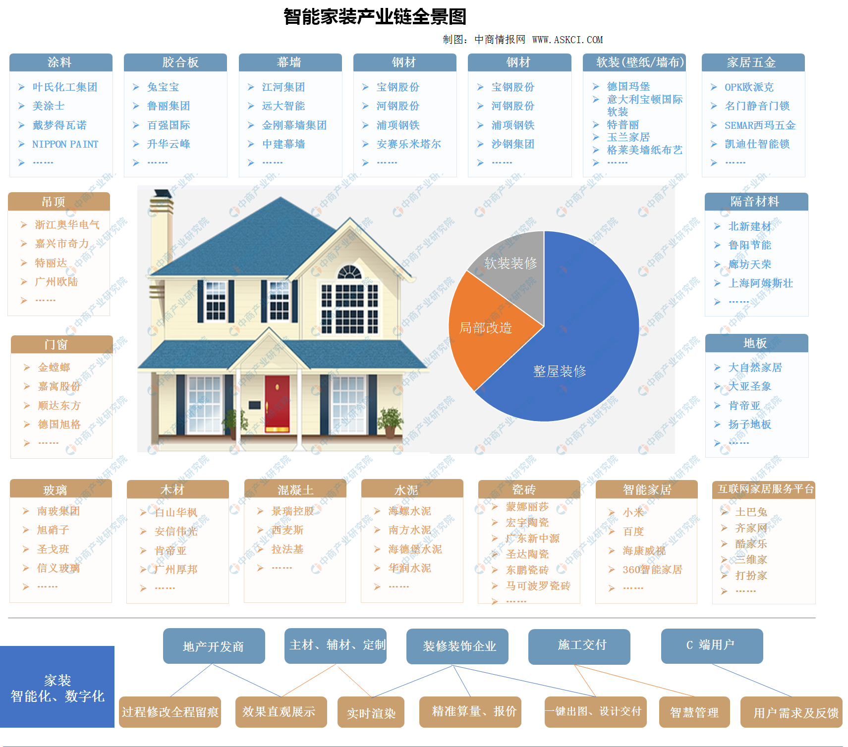 bck体BCK体育官网育官网手机版家装企业转型升级在即！2020年中国智能家装产业链全景图及投资前景分析（图）(图1)