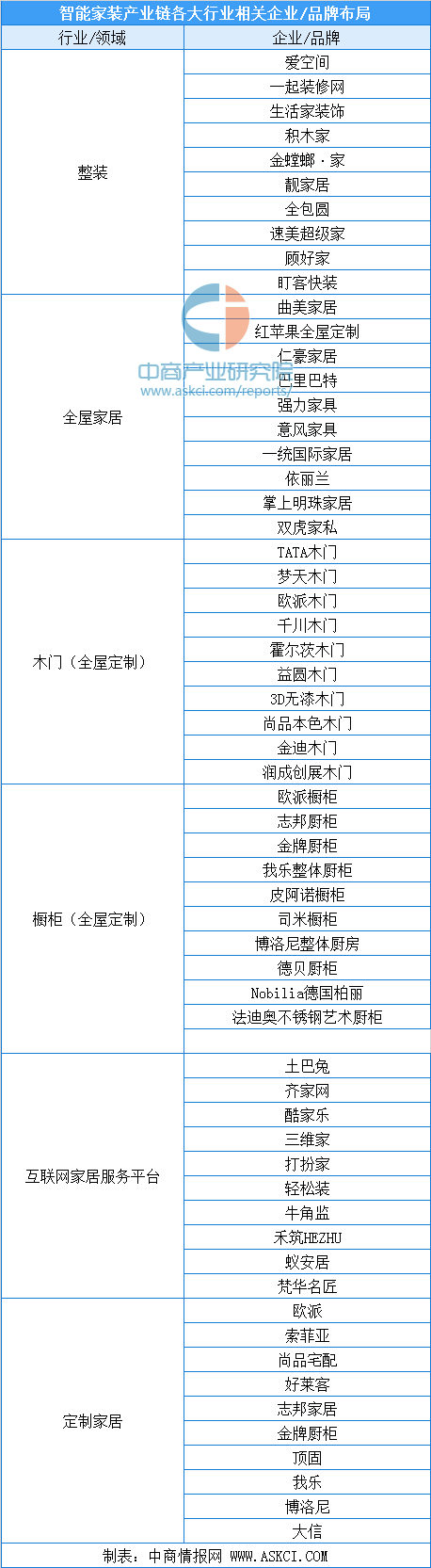 bck体BCK体育官网育官网手机版家装企业转型升级在即！2020年中国智能家装产业链全景图及投资前景分析（图）(图3)